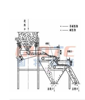 벨트 두께 0.1-0.2mm 17000GS 1.5의 핵심 구성 요소를 가진 건조형 자기 롤러 분리기