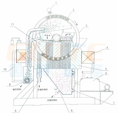 8-35t/h 용량 마랑제스 광석 220V/380V 고강도 자기 분리기